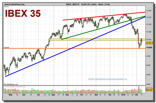 ibex-35-grafico-diario-11-02-2010