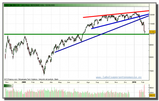 ibex-35-grafico-diario-tiempo-real-08-02-2010