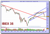 ibex-35-grafico-semanal-05-02-2010