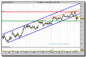 inditex-grafico-diario-11-02-2010