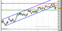 inditex-grafico-diario-11-02-2010