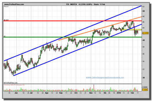 inditex-grafico-diario-11-02-2010