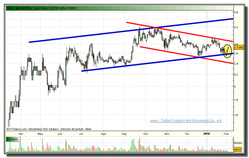 jazztel-grafico-diario-tiempo-real-03-02-2010