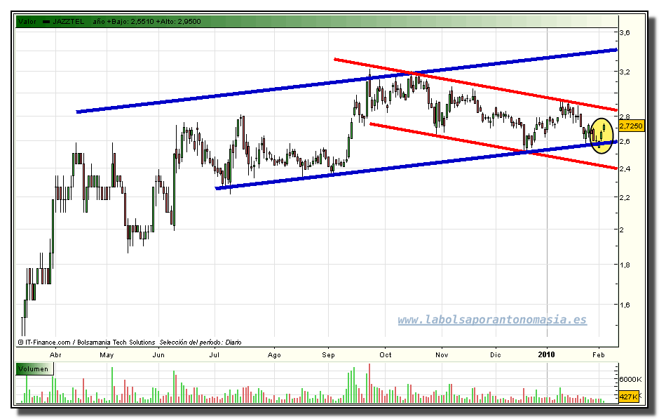 jazztel-grafico-diario-tiempo-real-03-02-2010