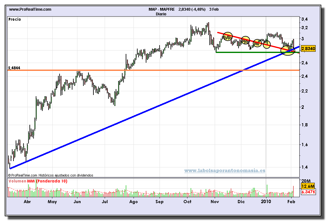 mapfre-grafico-diario-03-02-2010