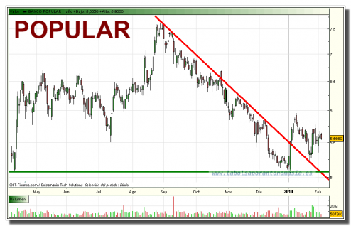 popular-grafico-diario-tiempo-real-03-02-2010