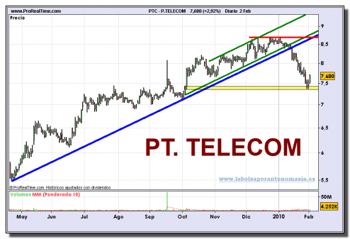 portugal-telecom-grafico-diario-02-02-2010