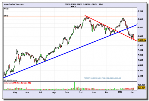 psi-20-index-grafico-diario-03-02-2010