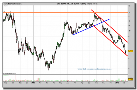sacyr-vallehermoso-grafico-diario-10-02-2010
