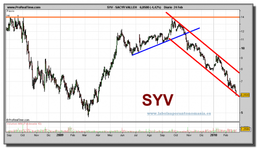 sacyr-vallehermoso-grafico-diario-24-02-2010