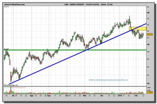 sanofi-aventis-grafico-diario-12-02-2010