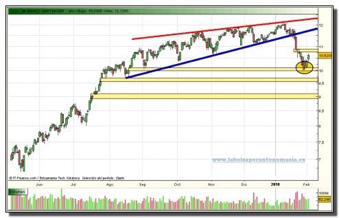 santander-grafico-diario-02-02-2010