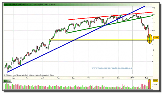 santander-grafico-diario-05-02-2010