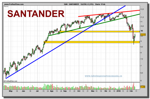santander-grafico-diario-09-02-2010