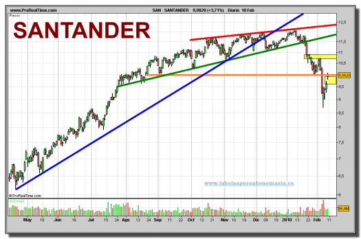 santander-grafico-diario-10-02-2010