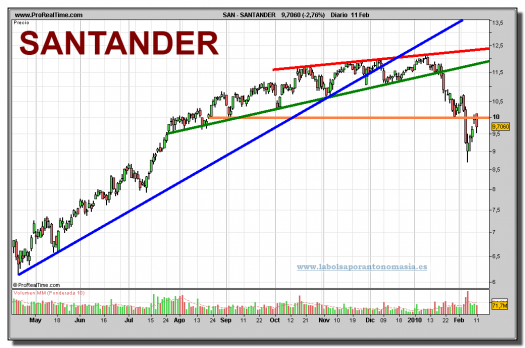 santander-grafico-diario-11-02-2010