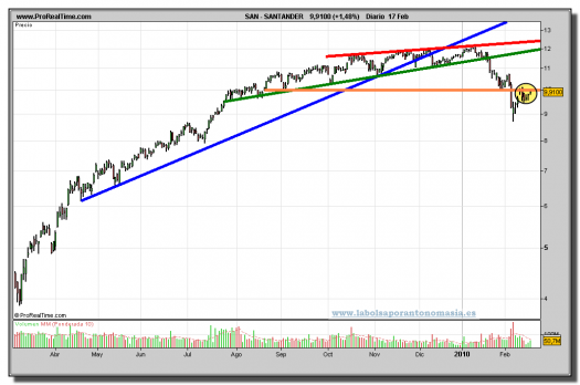 santander-grafico-diario-17-02-2010