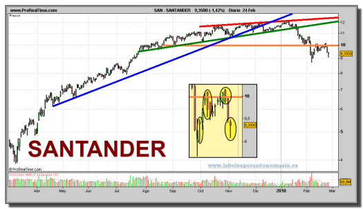 santander-grafico-diario-24-02-2010