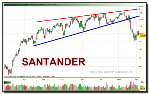 santander-grafico-diario-tiempo-real-03-02-2010