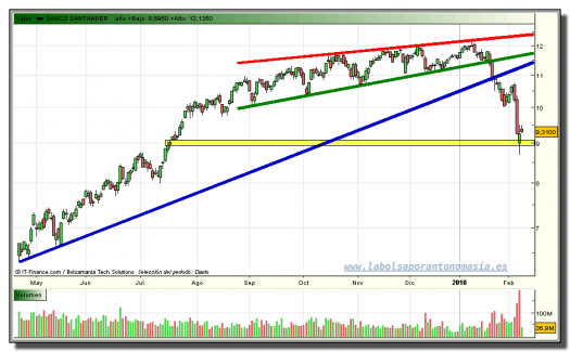 santander-grafico-diario-tiempo-real-08-02-2010