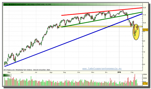 santander-grafico-diario-tiempo-real-11-02-2010