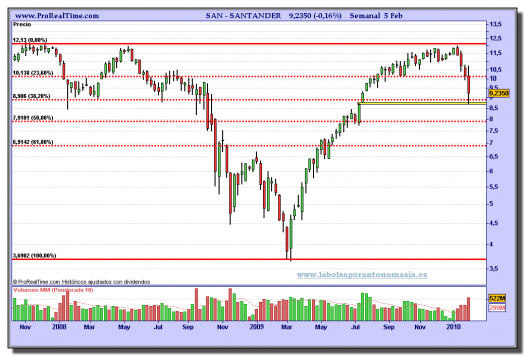 santander-grafico-semanal-05-02-2010