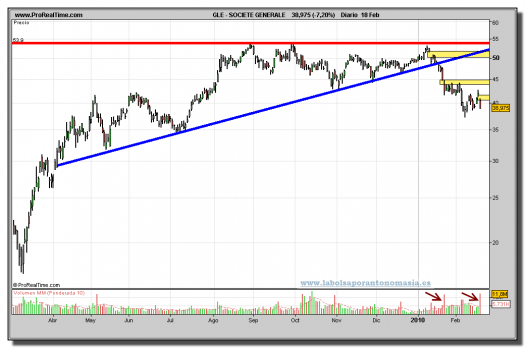 societe-generale-grafico-diario-18-02-2010