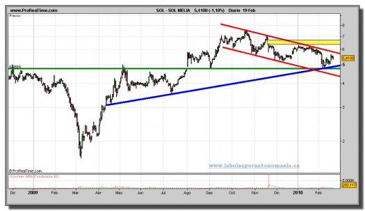 sol-melia-grafico-diario-19-02-2010
