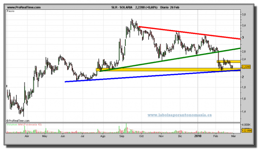 solaria-grafico-diario-26-02-2010