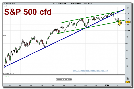 sp-500-cfd-grafico-diario-tiempo-real-10-02-2010