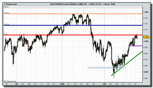 sp-500-futuro-grafico-intradia-tiempo-real-22-02-2010