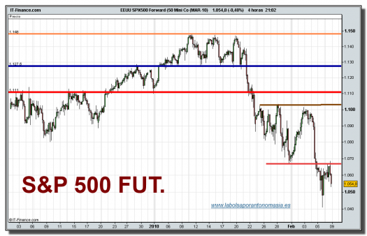 sp-500-futuro-grafico-intradiario-08-02-2010