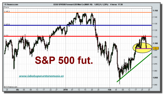 sp-500-futuro-grafico-tiempo-real-23-02-2010