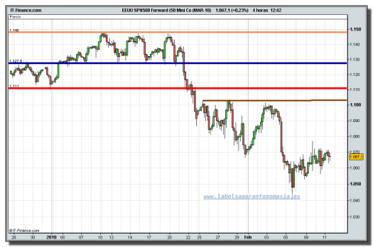 sp500-futuro-tiempo-real-11-02-2010