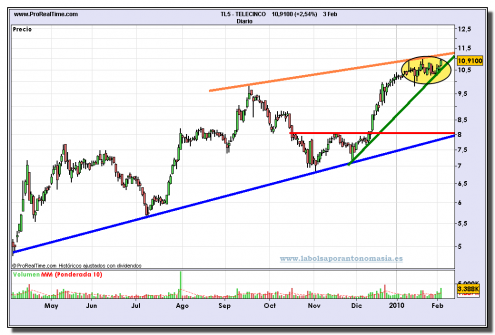 telecinco-grafico-diario-03-02-2010