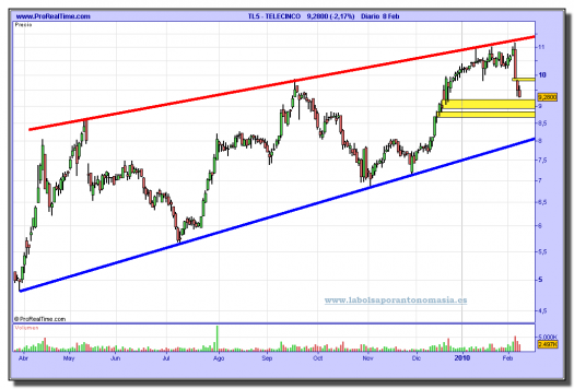 telecinco-grafico-diario-08-02-2010
