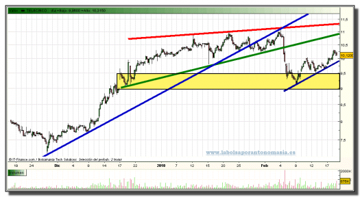 telecinco-grafico-intradia-18-02-2010