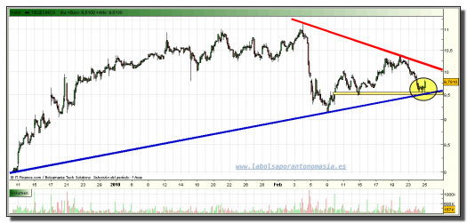 telecinco-grafico-intradia-tiempo-real-25-02-2010