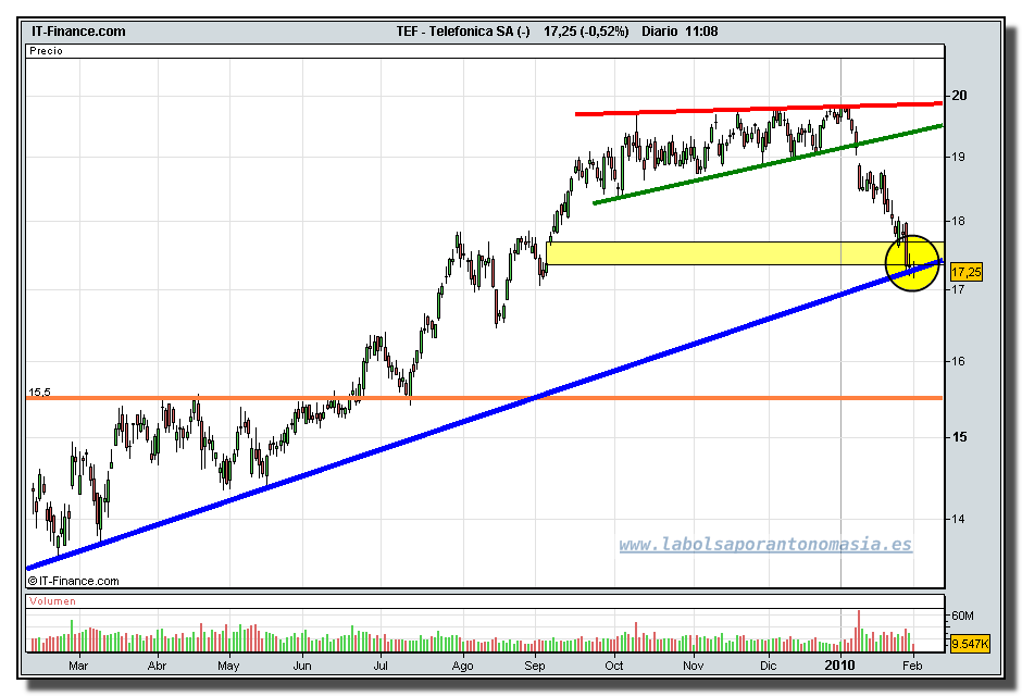 telefonica-cfd-grafico-diario-tiempo-real-01-02-2010