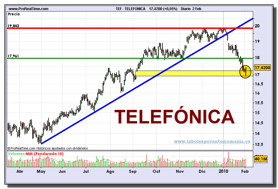 telefonica-grafico-diario-02-02-2010