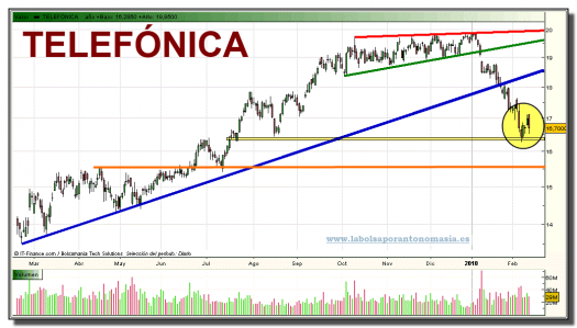 telefonica-grafico-diario-11-02-2010