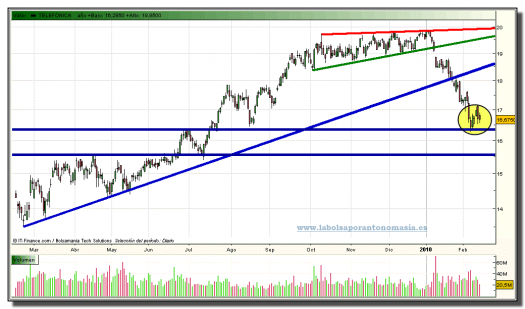 telefonica-grafico-diario-12-02-2010