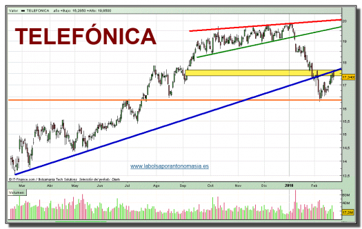 telefonica-grafico-diario-22-02-2010