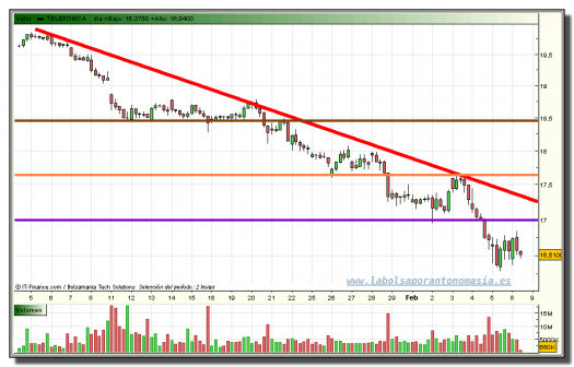 telefonica-grafico-intradia-tiempo-real-08-02-2010