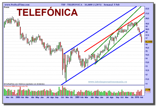 telefonica-grafico-semanal-05-02-2010