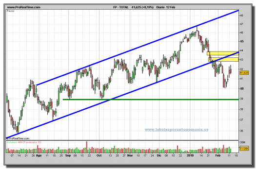 total-grafico-diario-12-02-2010