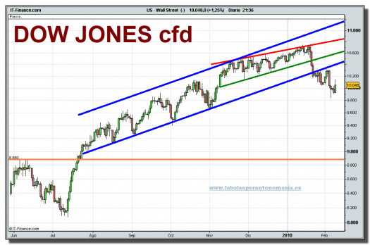 wall-street-cfd-grafico-diario-09-02-2010