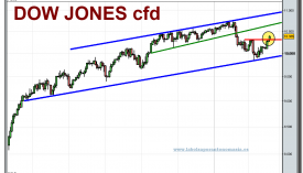 wall-street-cfd-grafico-diario-18-02-2010