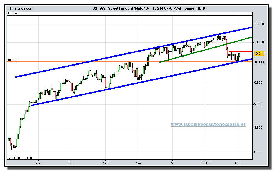 wall-street-forward-mar-10-grafico-diario-tiempo-real-02-02-2010