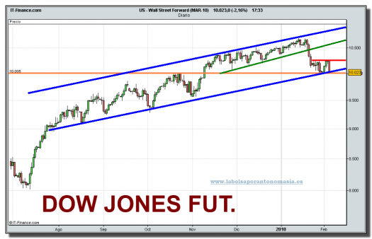 wall-street-forward-mar-10-grafico-diario-tiempo-real-04-02-2010